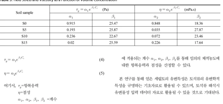 Table 3. Yield Stress and Viscosity as a Function of Volume Concentration