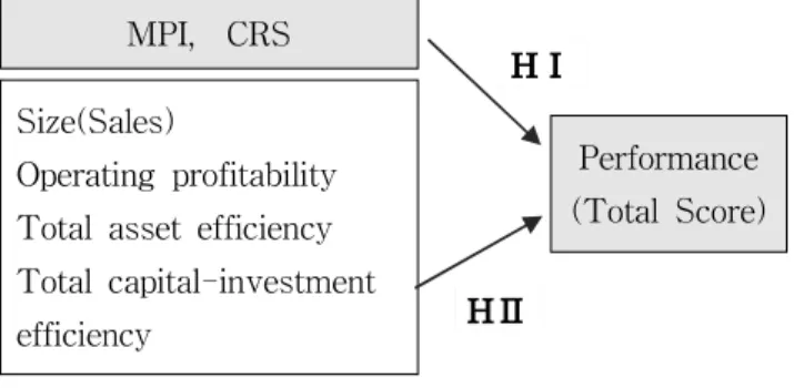 Fig. 1 Research model