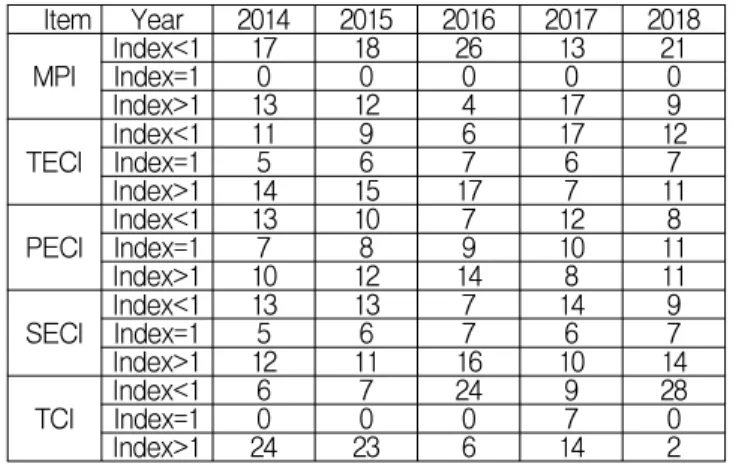 Table 7 is the result of analysis of Pearson correlation between management evaluation scores of Korean public