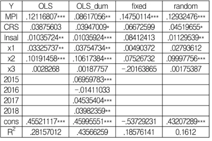 Table 9 is a multivariate regression analysis of panel probit and panel logit between the productivity(MPI) of Korean public firms and related variables