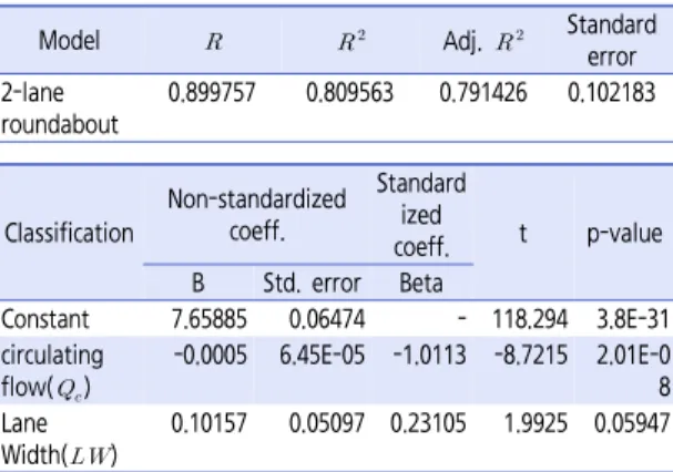 Table  15.  Capacity  model  of  2-lane  roundabout  considering  geometric variables