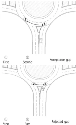 Figure 1.  Definition of accepted and rejected gaps가, 지체는 49%가 감소, 대기행렬은 41%가 감소하는 것으로 분석되었다