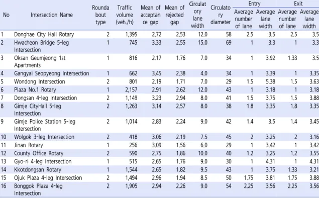 Table 2.  Data collection