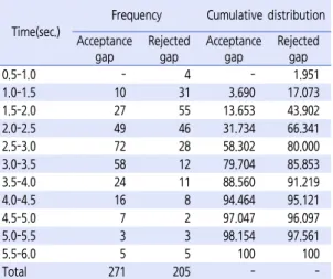 Table 4.  Critical gap of 1- and 2-lane