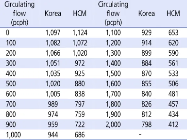 Table 7.  Comparison of roundabout capacity using HCMNo.of  roundaboutNo.of  sample Following  time(sec.)