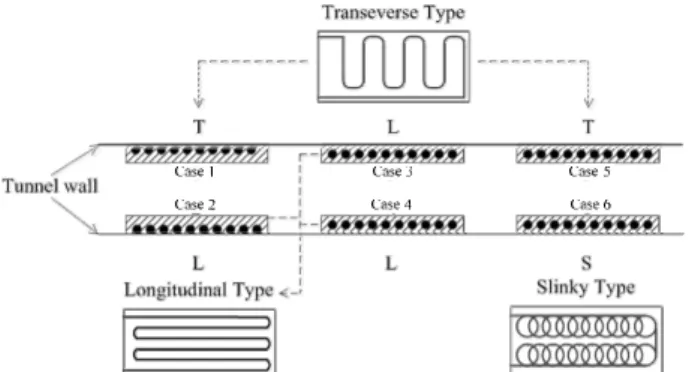 Fig. 1. Layout of Energy Textile Constructed in Test Bed Tunnel   (T: Transverse Type, L: Longitudinal Type, S: Slinky Type)