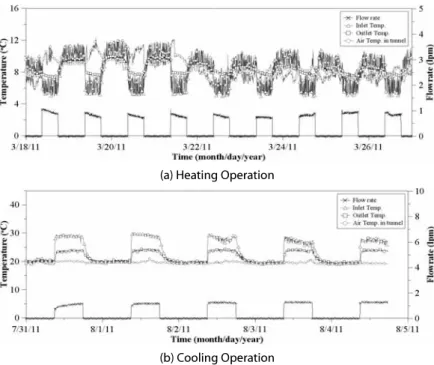 Fig. 4. Field Measurements of Case 2 for Daily Heating/Cooling Operationᙽ⪹⦹۵ᙽ⪹ᙹ᮹ᮁ᯦Ǎ᪉ࠥ(Ti)᪡ᮁ⇽Ǎ᪉ࠥ(To)᮹₉᪡ᙽ⪹