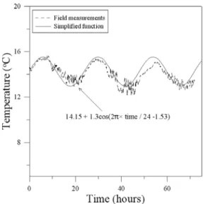 Fig. 7. Numerical Modeling of Energy Textile for Simulating Long-Term Monitoring Test