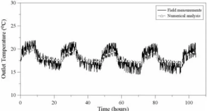Fig. 9. Comparison of Outlet Temperature Between Field Measurement and Numerical Analysis (Case 5: Longitudinal Type, Centered,  With Drainage)