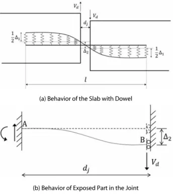 Table 1. Parameters of Shear Spring Model
