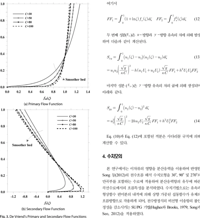 Fig. 3. De Vriend’s Primary and Secondary Flow Functions