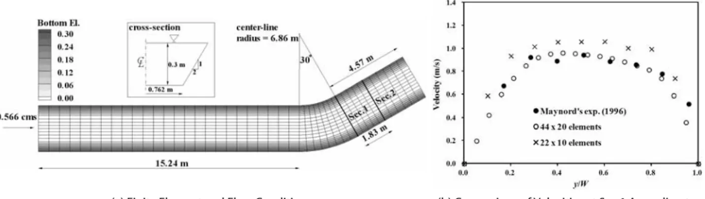 Fig. 4. Geometry, Finite Elements, Flow Conditions and mesh Dependency for 30 Degree Curved Channel
