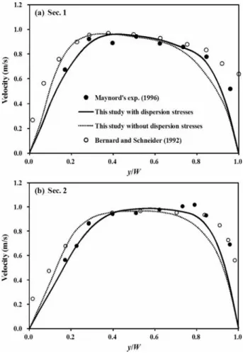 Fig. 6. Velocity Comparisons Along the Transverse Sections of 30  Degree Curved Channel