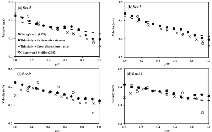 Fig. 8. Velocity Comparisons Along the Transverse Sections of 90 Degree Curved Channel 
