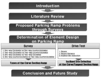 Fig. 1. Flowchart of Research