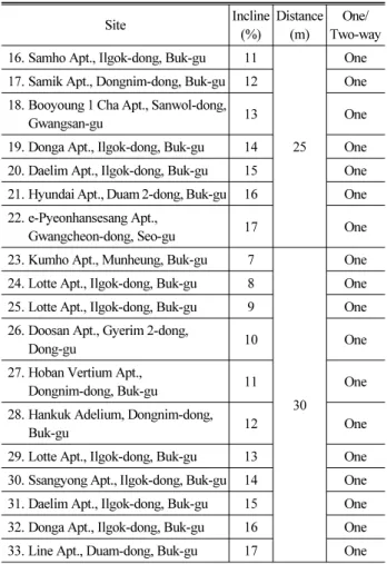 Table 7. Site Selection and Data Collection(Tangent Section  Ramp)  -continue-Site Incline (%) Distance(m) One/  Two-way 1