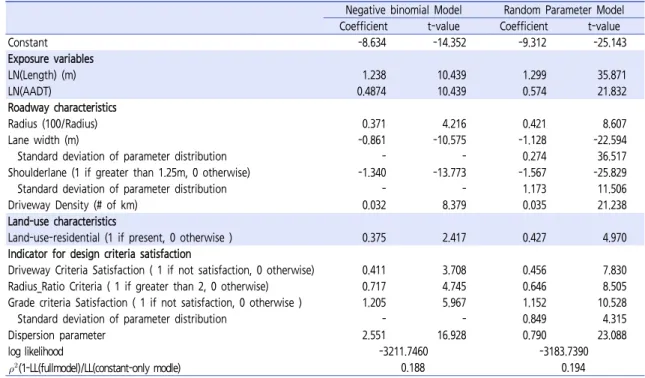 Figure 7.  Distribution of parameter estimation for grade design  criteria satisfaction3