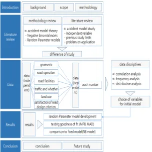 Figure 1.  Study of process 하고, 적합도를 검증한다. 마지막으로 모형의 해석 및 결 론, 한계점 및 향후 연구 과제를 제시한다. 과정을 그림 으로 표현하면 Figure 1와 같다