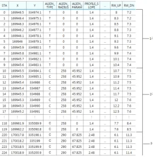 Figure 2.  Homogeneous section samples 관한  연구  :  전락북도  국도  권역을  중심으로(임준범, 2014)”의 논문과 같습니다.) 기존연구에서 사고에 영향이 있다고 알려진 변수들을 수집하고, 기존연구에서 시도하지 않았던 설계기준 만족여부를 추가로 수집하였다