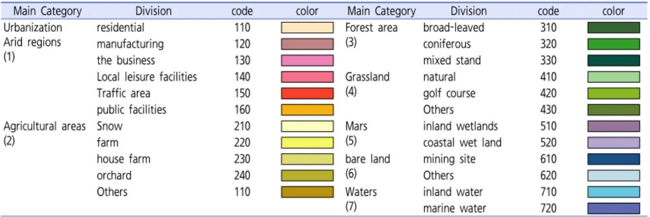 Table 2.  Design criterionGIS를 이용한 중첩분석(Overlay Analysis)과 공간중