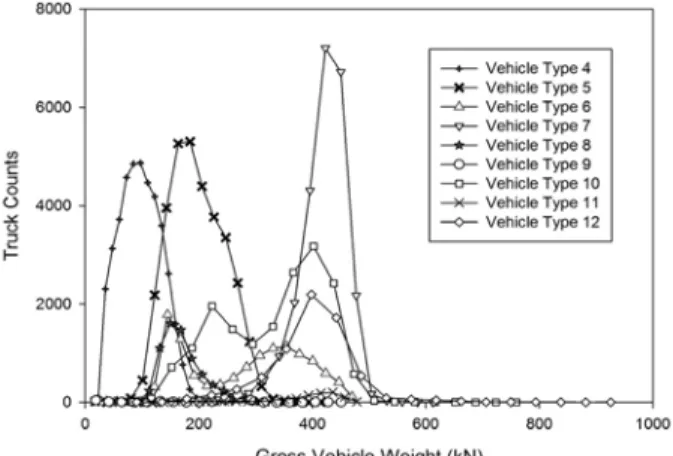 Fig. 4. GVW Histograms by Vehicle Types for Kimchon HS-WIM Site