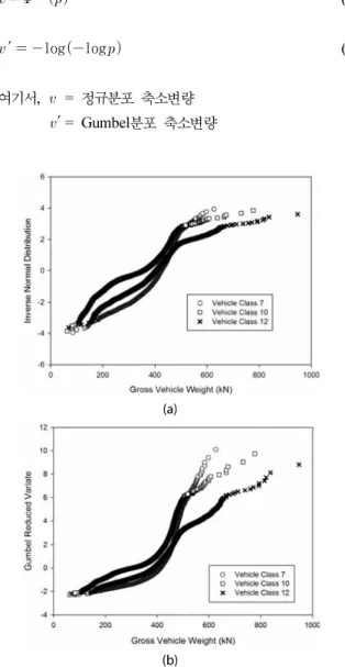 Fig. 9. GVW of Heavy Trucks for Kimchon HS-WIM Site (a) Normal  Probability Paper Plot (b) Gumbel Probability Plotእ⦹ᩍ☖ŝݡᙹ۵ᱢḡอ, Ʊప᮹ᦩᱥᨱᩢ⨆ᮥၙ⊹۵ⅾᵲపᯕⓑ ⪵ྜྷ₉a ฯᮡ äᮝಽ ⊂ᱶࡹᨩ݅