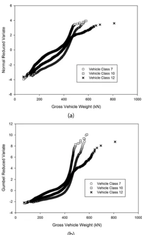 Fig. 11. Distributions fitted to Kimchon HS-WIM Data for Vehicle  Type 7 (a) Normal Probability Paper Plot (b) Gumbel  Probability Plot