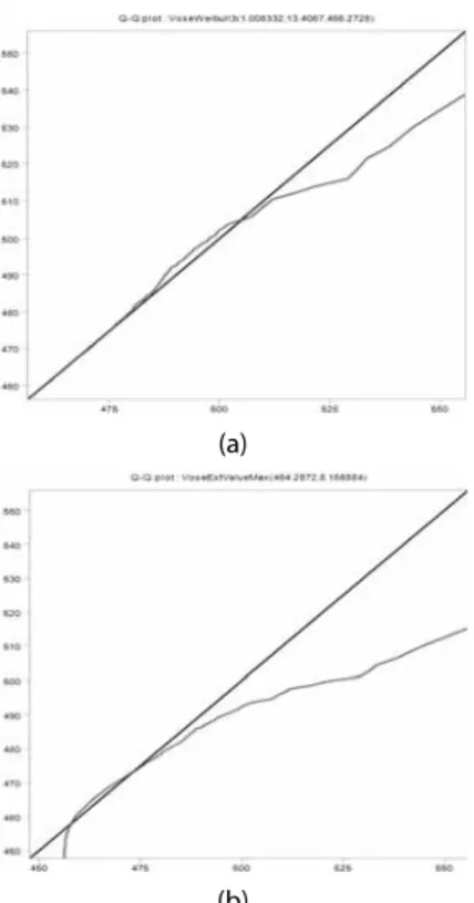 Fig. 13. Q-Q Plots of Extreme Value Distributions fitted to Top 10% 