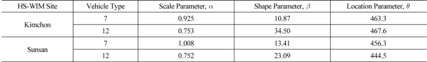 Table 6. Parameters of Weibull 3 Distribution for HS-WIM Data