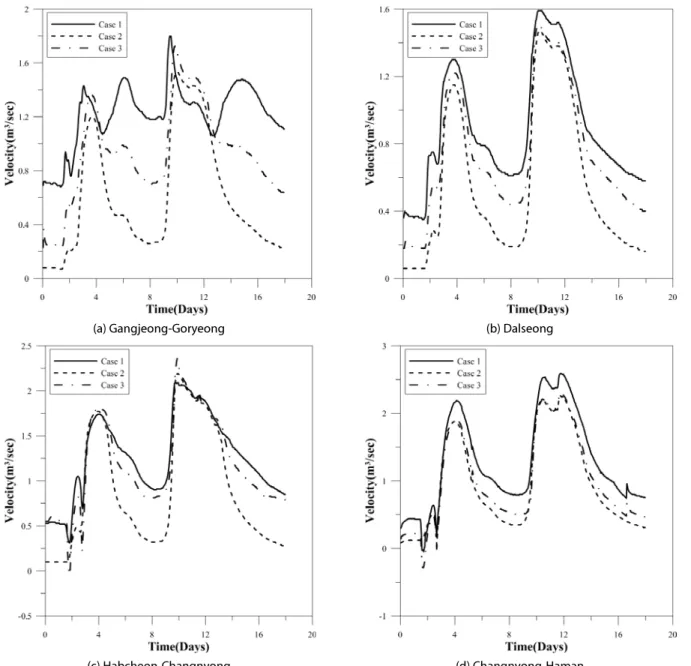 Fig. 10. Results of Velocity Simulated for Scenario Using HEC-RAS