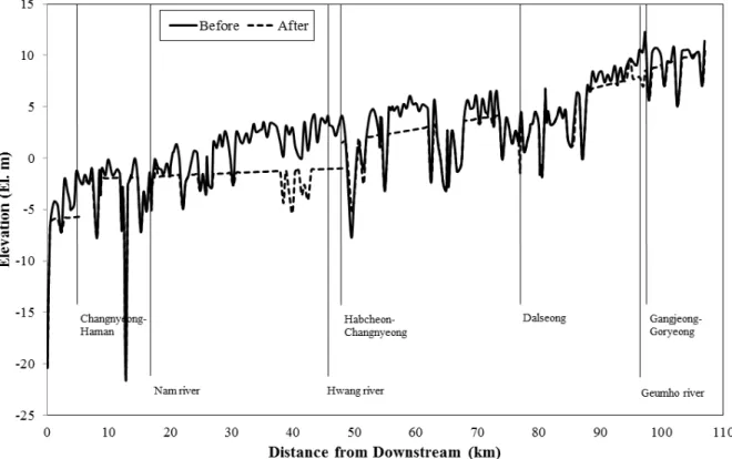 Fig. 2. Profile of Before/After for the Four Major Rivers Restoration Project