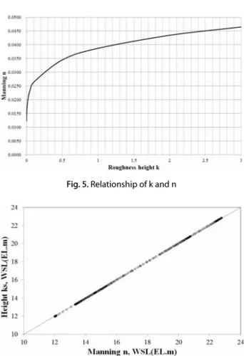 Fig. 6. Comparison of Results Calculated by HEC-RAS Using  Equation 1(Hwaweon Gauging Station)
