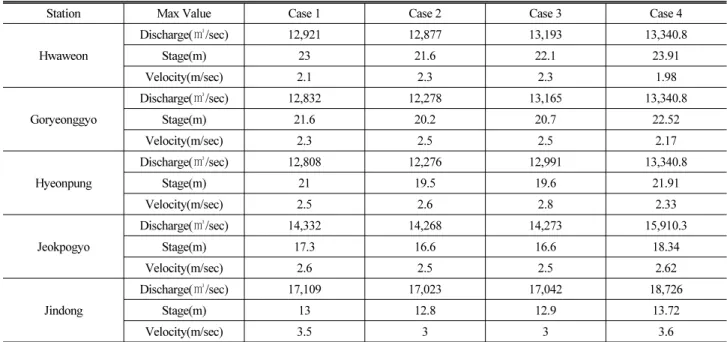 Table 4. Specifications of Results Simulated for Scenario Using HEC-RAS