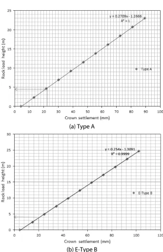 Table 9. Forecasting Crown Settlement by Using Terzaghi Rock  Load Classification Table
