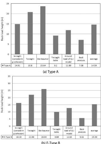 Table 11. Back Analysis of Rock Load Computation