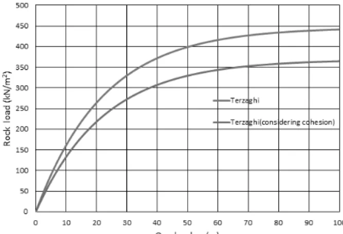 Fig. 2. Relationship Between Rock Load and Overburden by  Bierba ̈umer’s Rock Load Theory