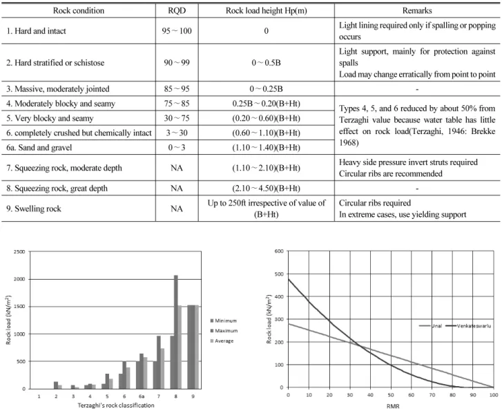 Table 2. Modified Rock Load Classification Table of Terzaghi(Deere et al. 1970 : Rose, 1982)