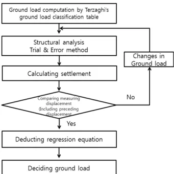 Fig. 9.  Flow Chart of Back Analysis Computing Rock Load  ƍ  : ၙĥ⊂ᄡ᭥ ® ſ  : ᖁ⧪ᄡ᭥ ᖁ⧪ᄡ᭥( ® ſ )۵ᯝၹᱢᮝಽᔢၹǕ₊⬥ᯕᔢᄡ᭥aၽᔾ⦹ʑ ᯕᱥᨱ ၽᔾ⦽ ↽ݡᄡ᭥᮹ ᧞ 30%ಽ ᱢᬊ⦹ᩡᮝ໑(Carranza-  Torres C., Fairhurst C., 2000), ၙĥ⊂ᄡ᭥(  ƍ )۵ĥ⊂⩥ᰆᯕ ၽ❭Ǖ₊ᮥ᜽⧪⦹ḡᦫŁʑĥǕ₊ᮥ᜽⧪⦹ᩡᮝအಽĥ⊂ʑa ᳑ʑᨱ