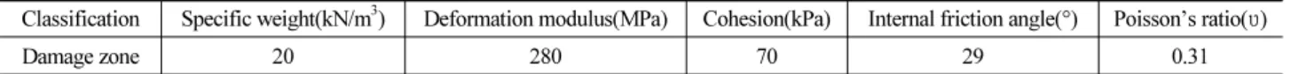 Table 7. Rock Load Computation by Using Terzaghi’s Rock Load Classification Table