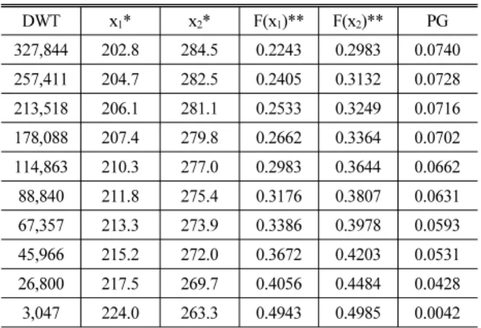 Table 2. Ship Frequency Data Tonnage DWT N LOA* B M ** 300,000 350,000 327,844 5 340.5 56.7  250,000 300,000 257,411 17 317.5 52.8  200,000250,000 213,518 46 300.9 50.0  150,000 200,000 178,088 149 285.6  47.4  100,000 150,000 114,863 258 251.7  41.7 