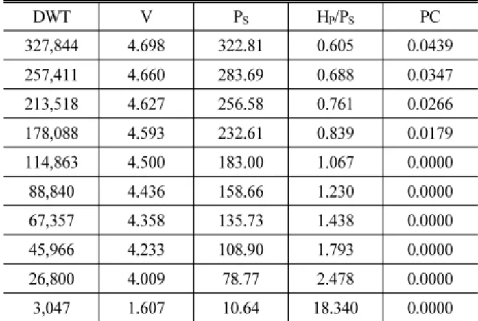 Table 6. AF of Pylon Collapse by Lateral Resistance of Bridge  Foundation DWT N PA(×10 -4 ) PG PC AF(×10 -4 ) 327,844 5 1.690  0.0740  0.0787  0.0492  257,411 17 1.690  0.0728  0.0743  0.1552  213,518 46 1.690  0.0716  0.0704  0.3915  178,088 149 1.690  0.