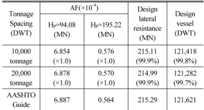 Table 8. AF of Pylon Collapse by Design Lateral Resistance of Bridge DWT N PA(×10 -4 ) PG PC AF(×10 -4 ) 327,844 5 1.690  0.0740  0.0370  0.0231  257,411 17 1.690  0.0728  0.0268  0.0560  213,518 46 1.690  0.0716  0.0179  0.0995  178,088 149 1.690  0.0702 