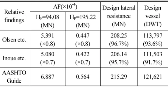 Table 15. Design Result by Relative Findings