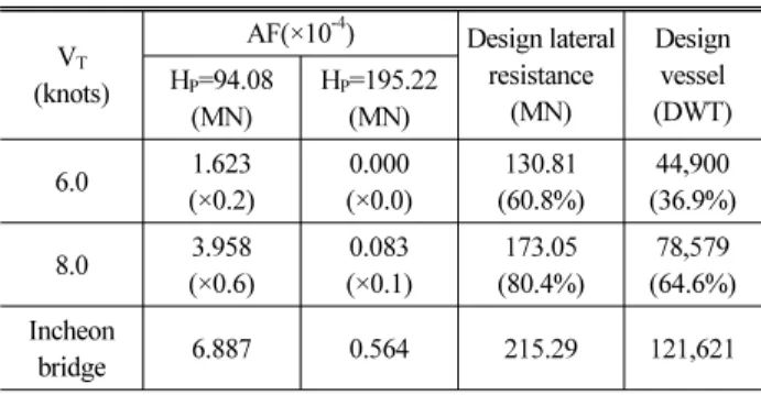 Table 16. Design Result by Navigating Speed