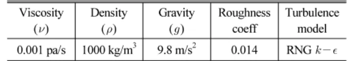 Table 2. Input Properties Viscosity  ( Ń ) Density(Ň) Gravity (ƅ) Roughness coeff Turbulence model 0.001 pa/s 1000 kg/m 3 9.8 m/s 2 0.014 RNG  Ɖà Ļ