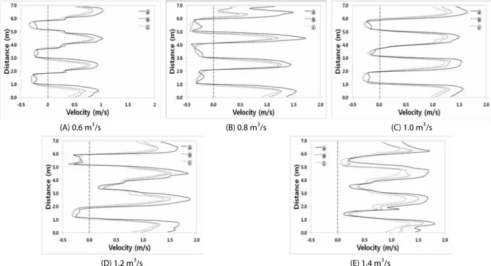 Fig. 6. Velocity Variation at Selected Horizontal Planes (A-A’ Section) 