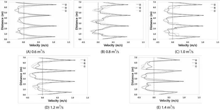 Fig. 8. Velocity Variation at Selected Horizontal Planes (B-B’ Section)