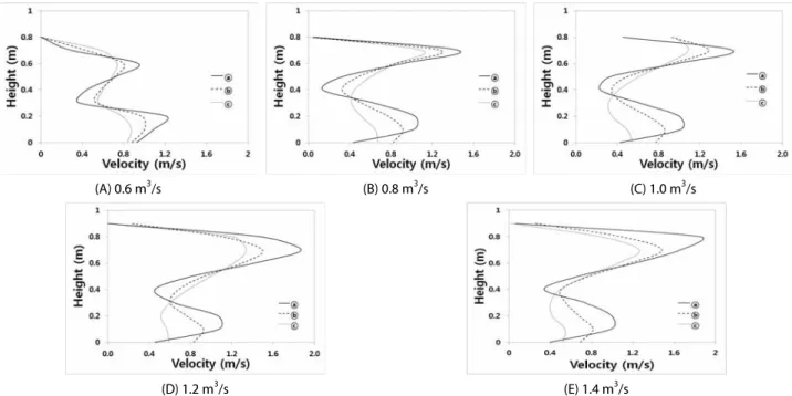 Fig. 10. Velocity Variation at Selected Vertical Planes (C-C’ Section) 