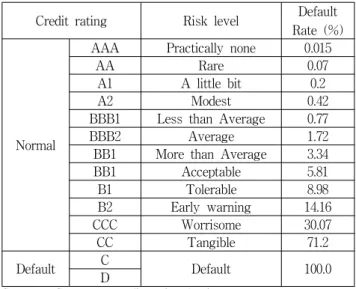 Table 2 Risk level and default rate proposed by credit rating