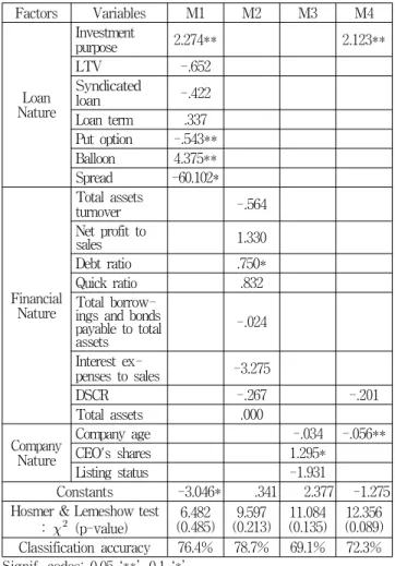 Table 3 Result of analysis